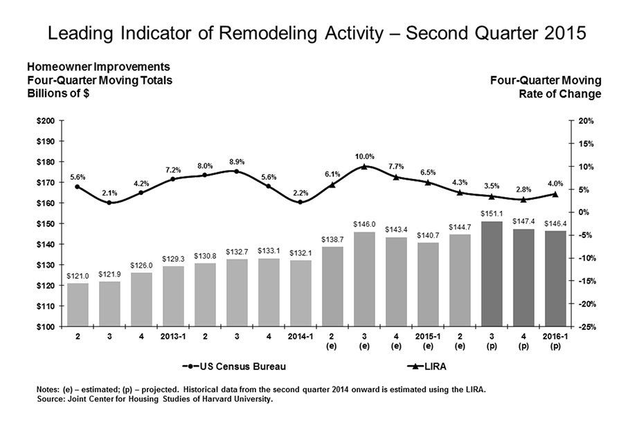 Expected-Remodeling-Growth-in-2016