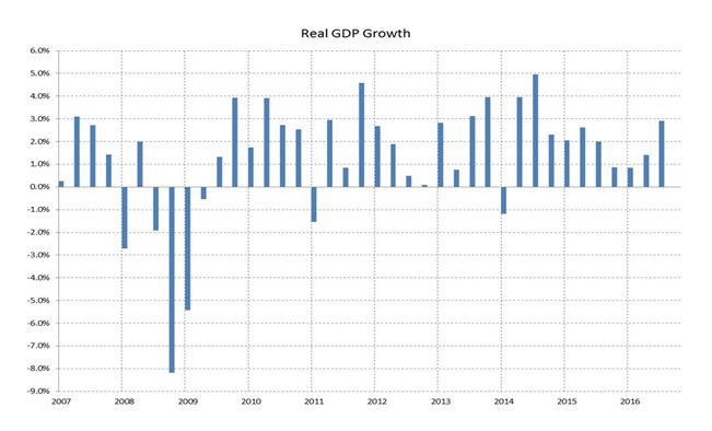 real-growth